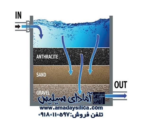 آنتراسیت و سیلیس در فیلتراسیون